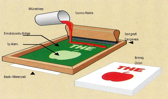 5) SERİGRAFİ BASKI TEKNİĞİ Mürekkebi kalıbın görüntülü, delik kısımlarından baskı malzemesi üzerine geçirildiği baskı tekniğidir.