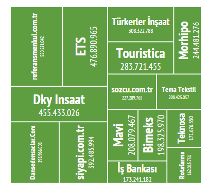 Temmuz 2015 Sektörde İnternet Kullanımı En Büyük Kategoriler Görünüm En Büyük Reklamverenler Görünüm Finans 1.776.507.569 İnşaat 1.