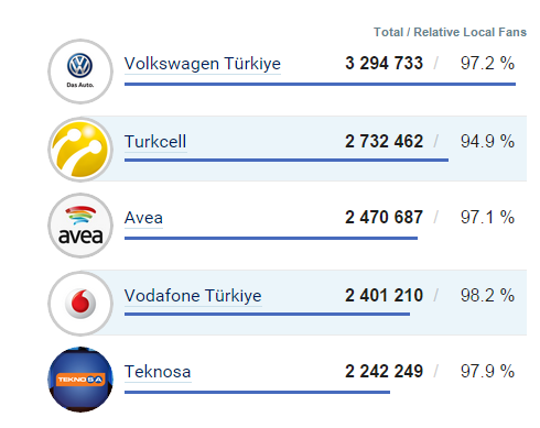 Temmuz 2015 Sosyal Medya Kullanımı Top 5