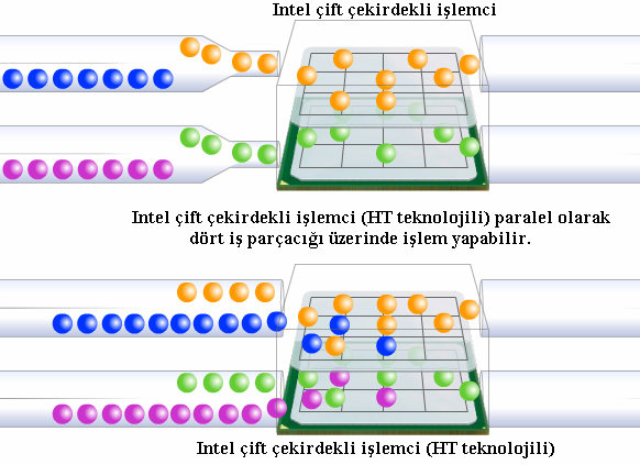 Çift çekirdek iģlemci tabanlı bir bilgisayar, bilgisayarın özelliklerine daha yüksek kapasite ve eģzamanlı bilgi iģlem gibi performansını artıran ek kaynaklar sunduğu için yeni bilgi iģlem