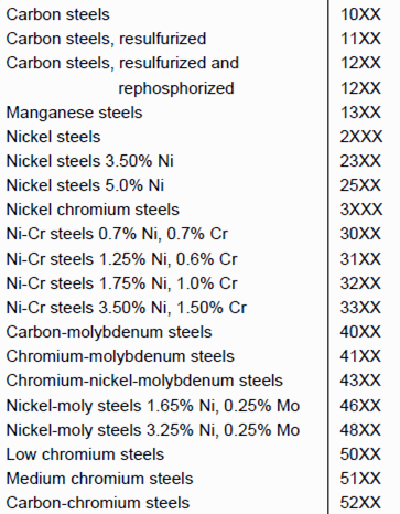 Çeliklerin AISI-SAE gösterilişleri XXXX İlk hanede çeliğin esas sınıfı gösterilir.