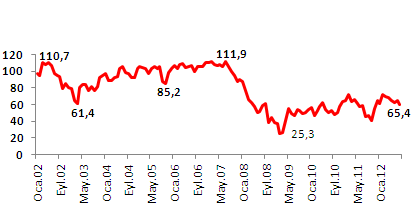 Önümüzdeki Hafta Açıklanacak Olan Önemli Veriler 24 Eylül 2012 Pazartesi TÜRKİYE KAPASİTE KULLANIM ORANI - EYLÜL Haziran Temmuz Ağustos Eylül Beklenti* % 74,6 74,8 74,3 Türkiye İmalat Sanayi Kapasite