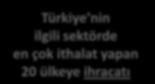 Hedef pazarların belirlenmesi Hedef ihraç pazarlarının belirlenmesinde alt kırılımlar bazında Türkiye nin ihracatı ve Dünya ithalatlarından