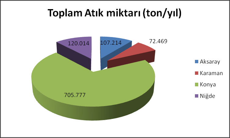 Şekil 72 KOP Bölgesi ve Türkiye Atık Hizmeti Verilen Nüfusların Oransal Dağılımı