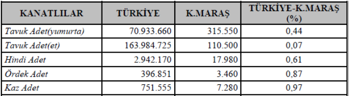 Tek Tırnaklılar: At : 3039 Adet Eşek : 5634 Adet Katır : 1395 Adet Çift Tırnaklılar: Manda : 20 Adet Sığır : 65222 Adet Koyun : 23810 Adet Kıl Keçisi : 132200 Adet Tablo 32 İlçelere Göre Küçükbaş