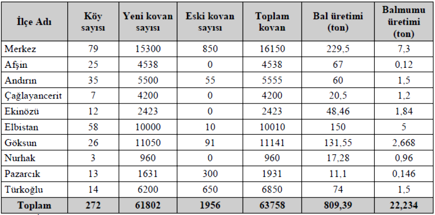 Arıcılık: Tablo 34 Kahramanmaraş'ta Arıcılık Not: TUİK 2010 yılı verilerine göre derlenmiştir. III.