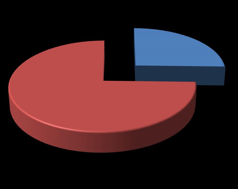 Yapılan araştırmada katılımcıların %25 inin özel binek araçları olduğu, %75 inin özel binek araçları olmadığı tespit edilmiştir.
