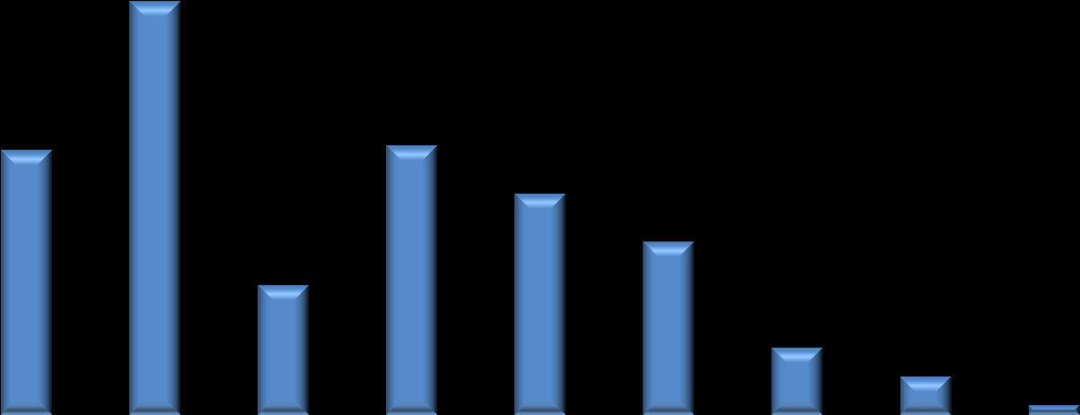 Yapılan araştırmada katılımcıların tünele ulaşmak için harcadıkları sürenin 21,8% ile 21,30 dakika arası olduğu saptanmıştır. Tünel istasyonuna ulaşım süreleri aşağıdaki grafikte yer almaktadır.