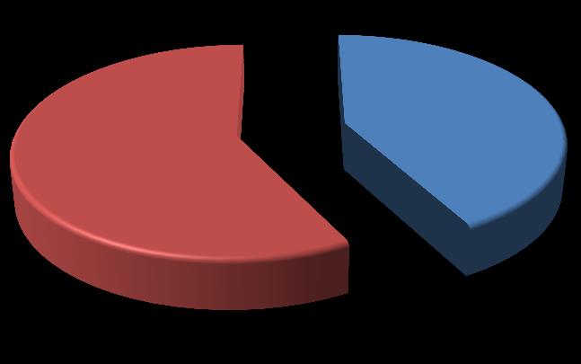 Yapılan araştırmada katılımcıların 42,0% sinin özel binek araçları olduğu, 58% inin özel binek araçları