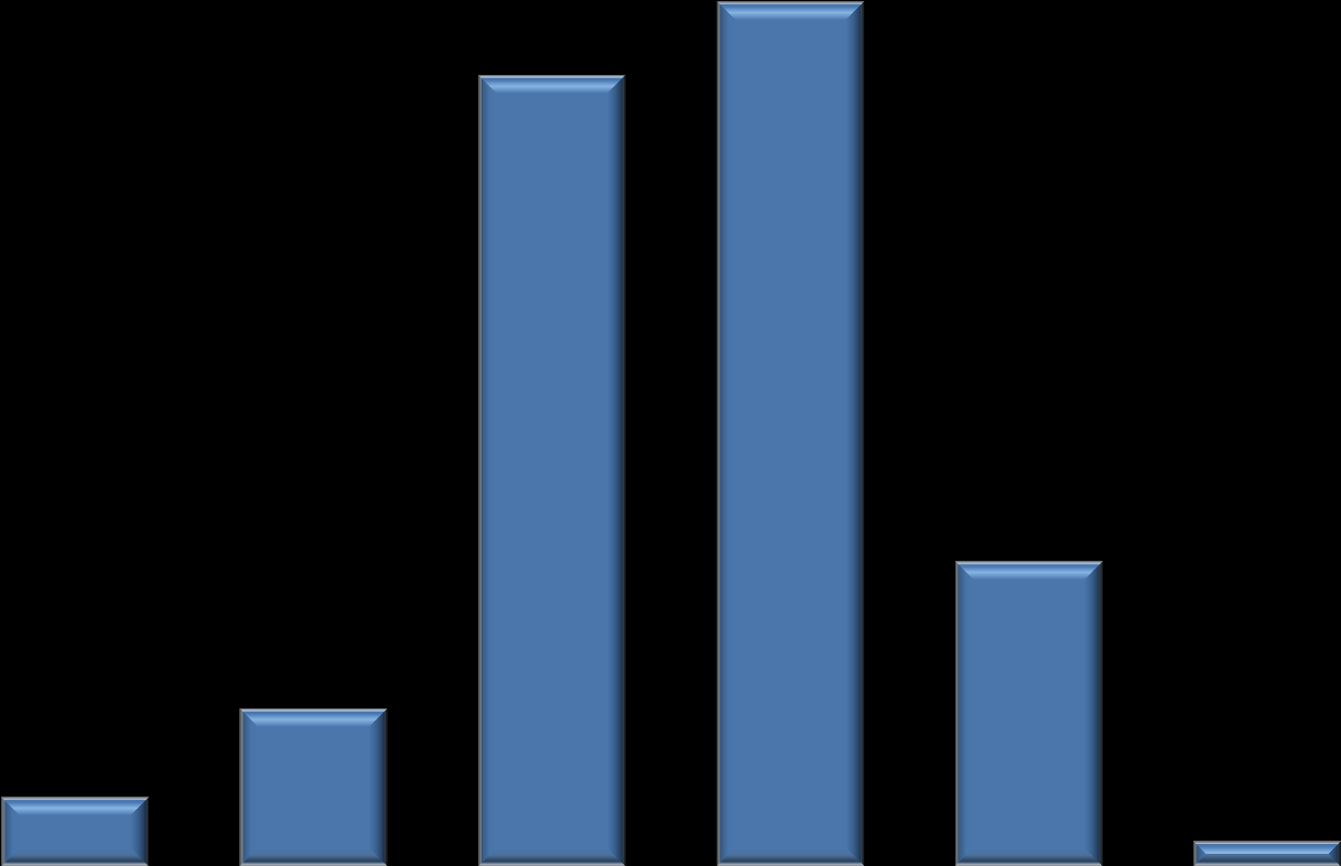 Hanede Özel Binek Araç Olma Durumu 178; 58% 130; 42% Evet Hayır Grafik 109 Hanede Özel Binek Araç Olma