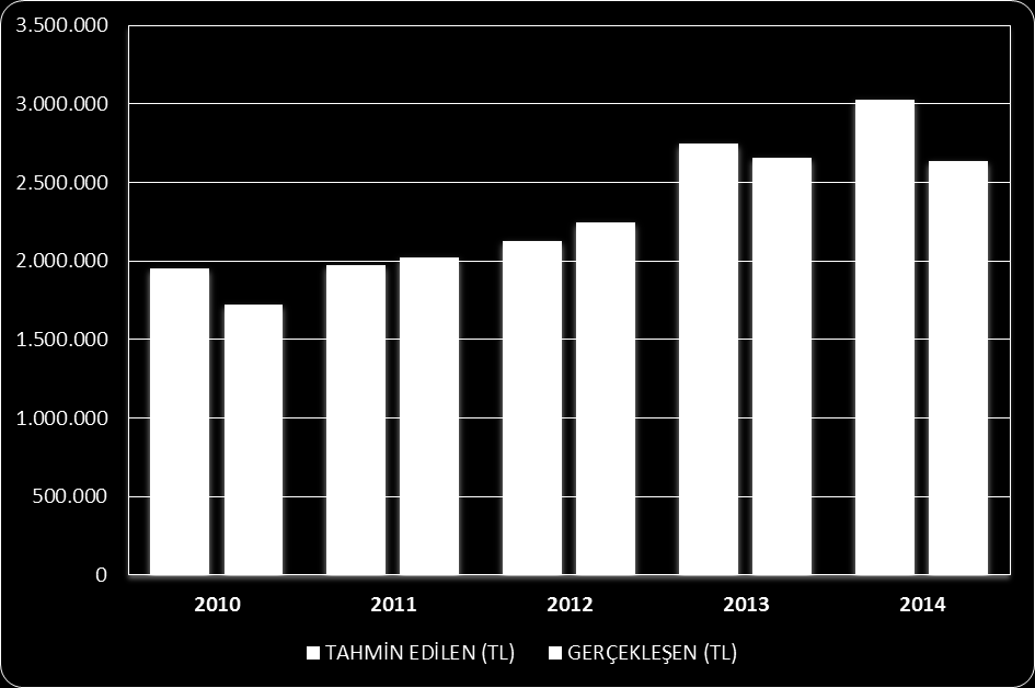 TAHMİN EDİLEN (TL) GERÇEKLEŞEN (TL) 2010 1.950.000 1.721.068 2011 1.975.000 2.024.737 2012 2.125.000 2.242.213 2013 2.750.000 2.654.000 2014 (Kasım) 3.030.000 2.637.457 12.