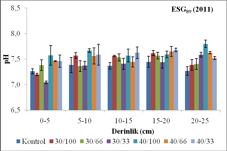 ph Tekirdağ Ziraat Fakültesi Dergisi ESG 89 (2010) Derinlik (cm) Kontrol 30/100 30/66 30/33 40/100 40/66 40/33 (b) (c) (d) Şekil 3.