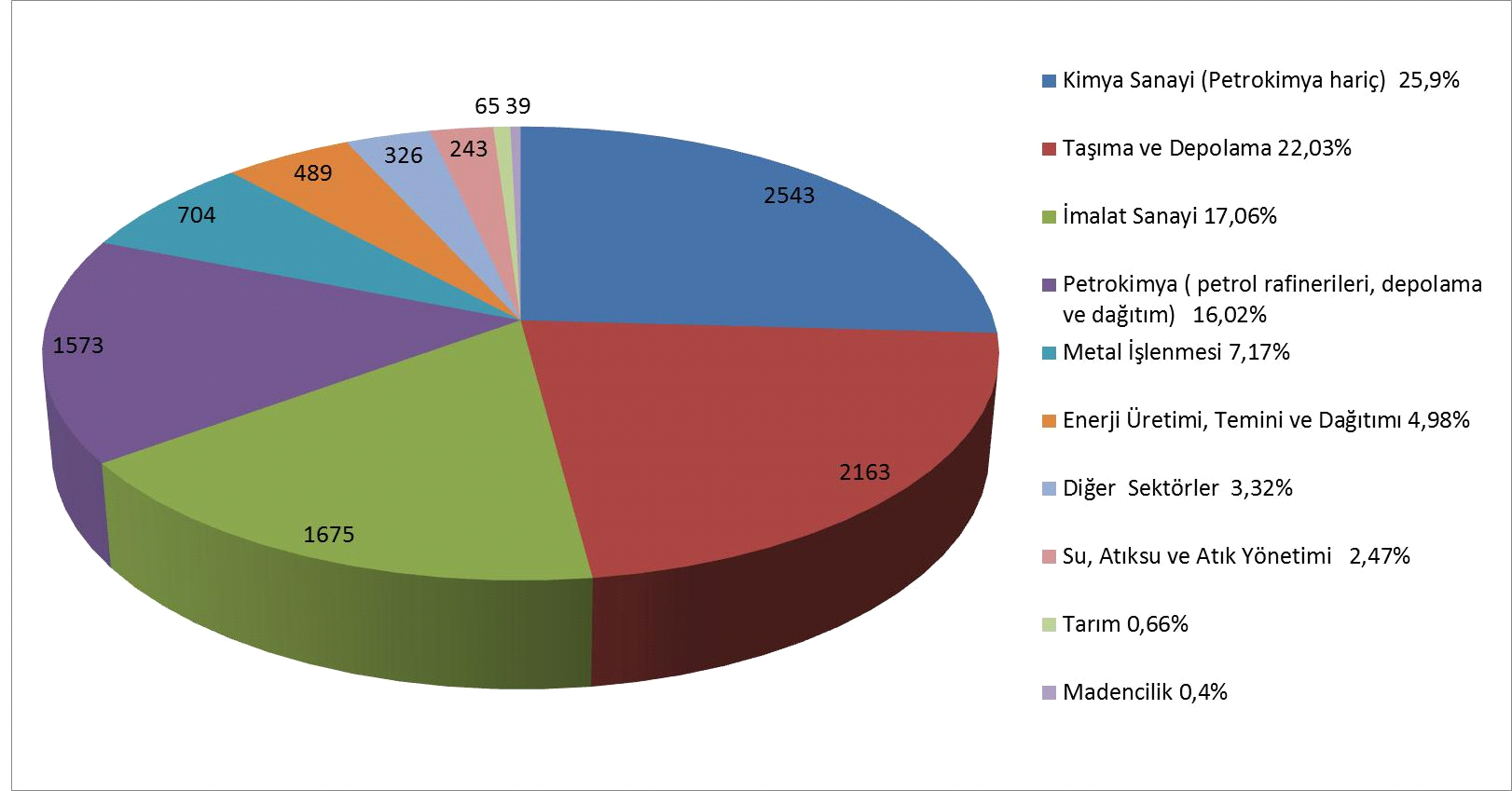 Seveso Kuruluşları Figür 3 AB