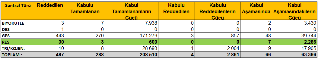 LİSANSSIZ PROJE GENEL TOPLAM İCMALİ