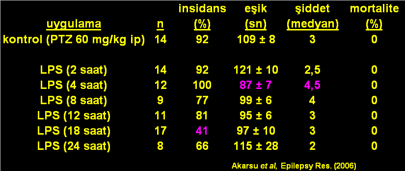 Farelerde, LPS uygulamasından sonra, PTZ nöbet