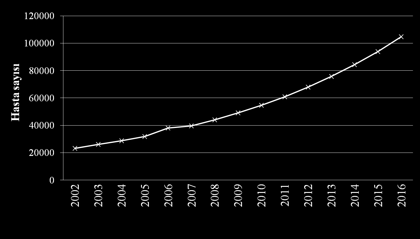 Ülkemizde Son Dönem Böbrek Yetmezliği Prevalans Projeksiyonu Türkiye de 2016 yılında 100.