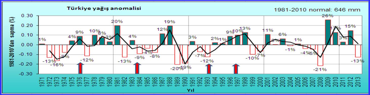 Demircan vd. 2013 yılında yapmış oldukları çalışmada 1976 yılına kadar bir soğuma (Şekil 2), 1961-1990sıcaklık normalinde de anlamlı olmasa da bir azalış eğilimi (Şekil 3) gözlenmektedir.