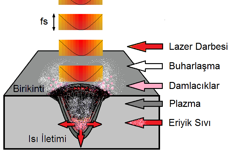 buhalaşma ve aşınma gibi biçok faklı fiziksel süeç geçekleşi. Enejinin metale difüzyonu, ısınma ve faz geçişlei gibi biçok özellik süeç içeisinde de değişiklik göstediğinden oldukça kamaşık yapıdadı.