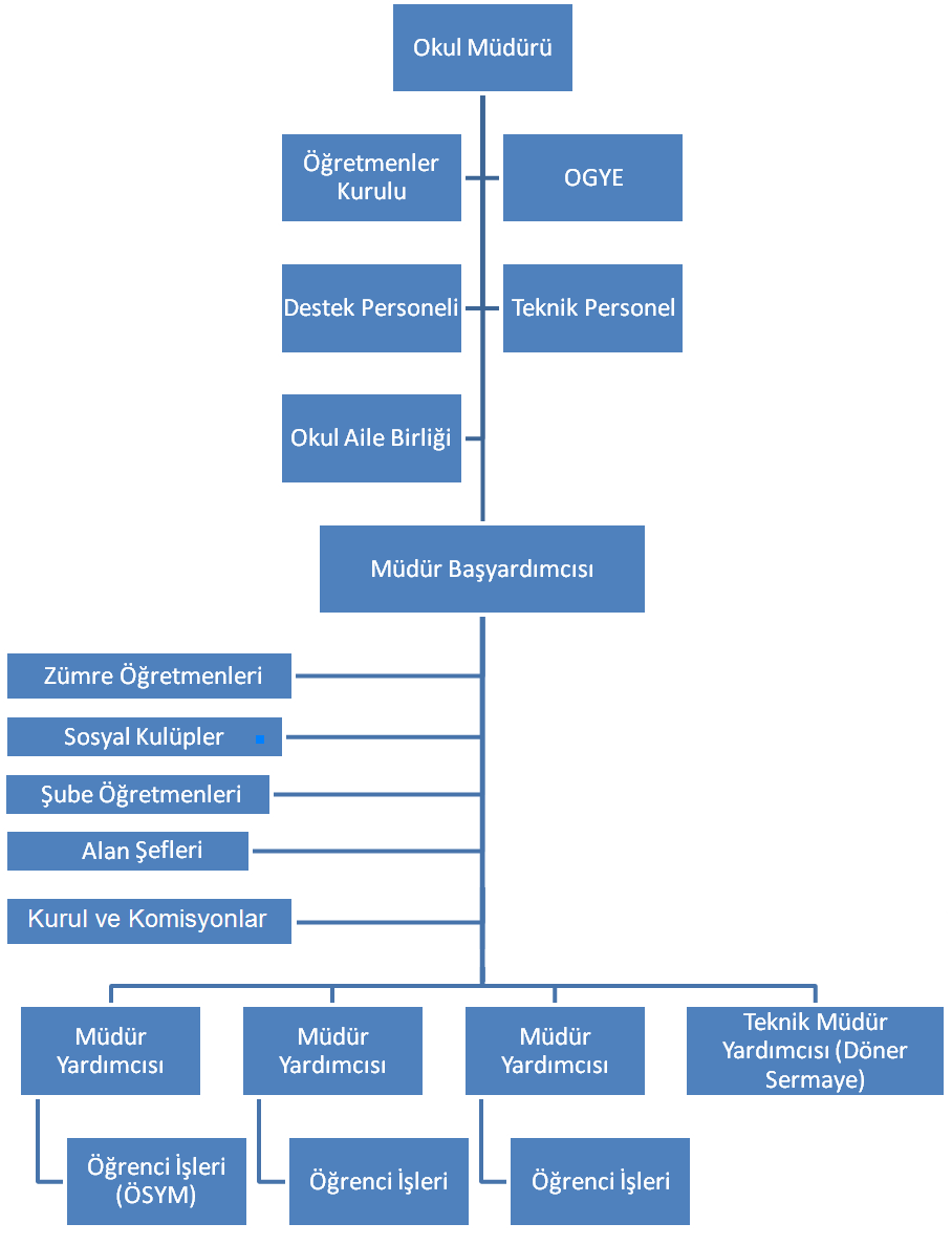 1.1-KURUM YAPISI Okul Müdürlüğümüz 652 sayılı KHK ve Millî Eğitim Bakanlığı İl ve İlçe Millî Eğitim Müdürlükleri Yönetmeliği doğrultusunda 2012 yılında yeniden yapılandırılmıştır.