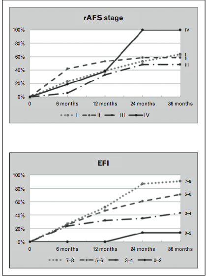 Endometriozis- EFI