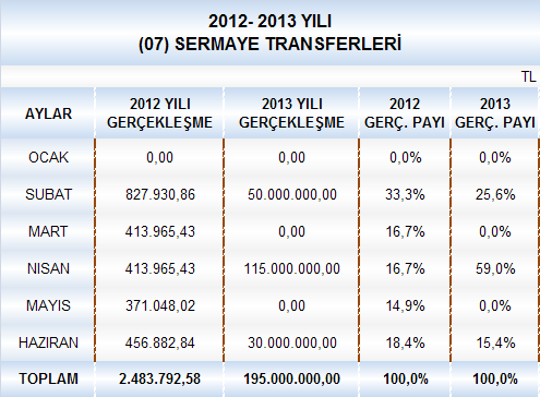 2013 yılının ilk altı ayında 1 milyar 182 milyon 968 bin TL gerçekleşmiş olan sermaye giderleri içinde en yüksek harcama 600 milyon 907 bin TL ile gayrimenkul sermaye üretim giderleri için