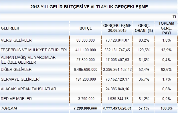 B. BÜTÇE GELİRLERİ 2013 yılı bütçemizin gelir kısmı; % 1,2 vergi gelirleri, % 5,7 teşebbüs ve mülkiyet gelirleri, % 0,4 alınan bağış ve yardımlar ile özel gelirler, % 90