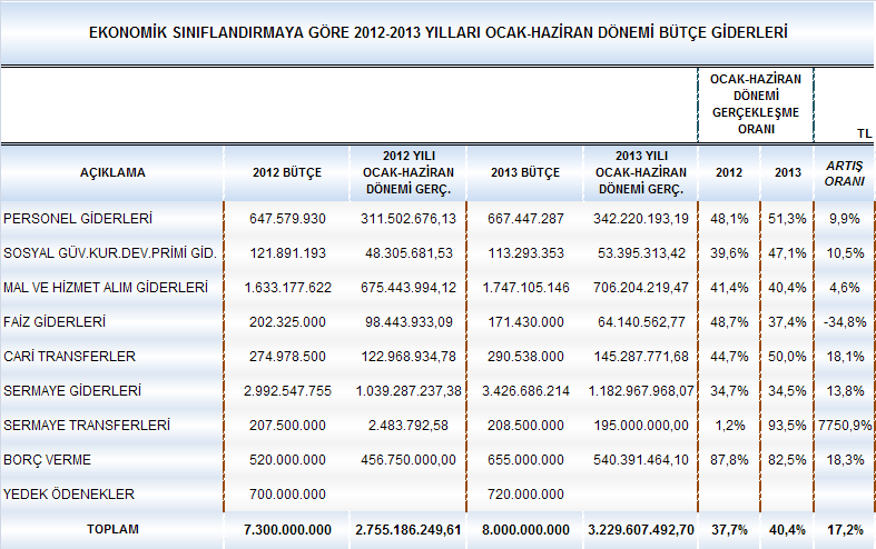 A. BÜTÇE GİDERLERİ Yılın ilk altı aylık döneminde geçen yıla göre belediyemizin bütçe giderleri % 17,2 oranında artış göstererek 3 milyar 230 milyon TL olarak gerçekleşmiştir.