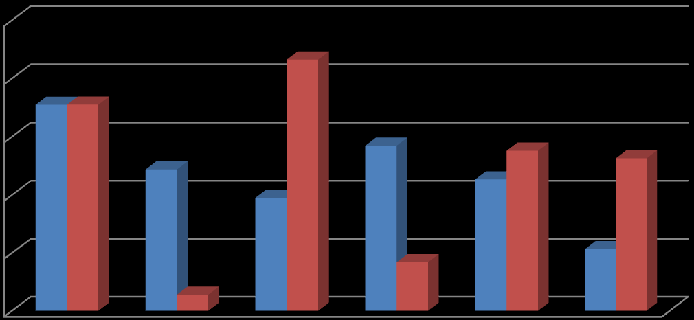 Sermaye 2013 yılı Ocak-Haziran döneminde 16,00 iken 2014 yılı Ocak-Haziran döneminde gelir gerçekleşmemiştir. 2013 yılı Ocak-Haziran Döneminde Bütçe gelirlerinden 4.