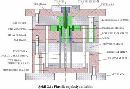 Plastik enjeksiyon kalıpları: