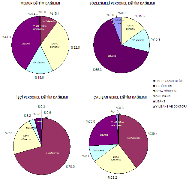 Tablo 25 Çalışanların eğitim durumuna göre dağılımı Eğitim Durumu ÇalıĢan sayısı Memur SözleĢmeli ĠĢçi Genel Toplam Okur Yazar Değil 0 0 2 2 Ġlköğretim 24 0 219 243 Orta