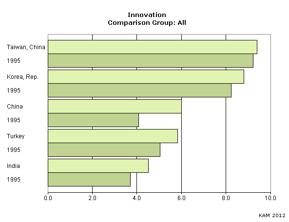 Graph 2.Economic Regime Graph 3. Education Graph4.Innovation Graph 5.