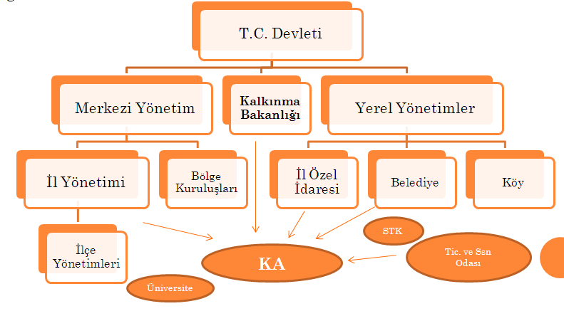 Şekil 2: Kalkınma Ajanslarının Türk Yönetim Sistemindeki Yeri Kalkınma Ajanslarının Yönetsel Yapısı KA ların teşkilat yapısını dört unsur oluşturmaktadır: Kalkınma Kurulu, Yönetim Kurulu, Genel