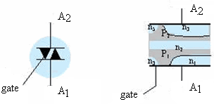 2. KULLANILAN MALZEME VE YÖNTEM 2.1 Triyak Bir alternatif akım anahtarı olan triyak (triac) İngilizce Triode Alternating Current (üç elektrotlu alternatif akım elemanı) kelimelerinden türetilmiştir.