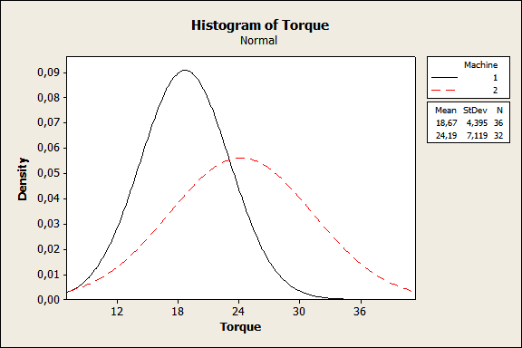 Histogram Örnek Histogramlardan makine 1 de tutturulan kapaklar için gerekli tork miktarlarının makine 2 den küçük olduğu