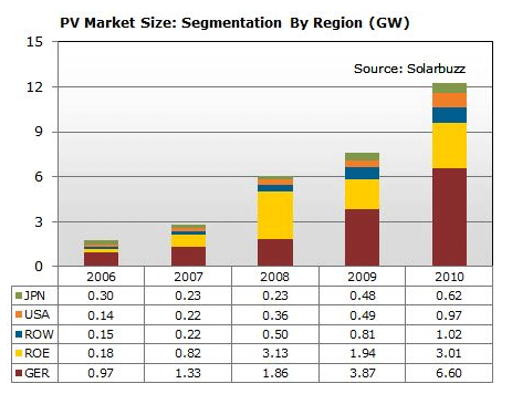 Güneşin Müthiş Atağı 2010 a bakalım Dünyadaki PV kurulumları 2010 da %139 arttı