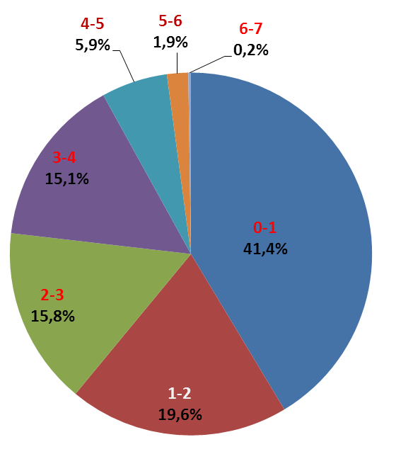 Rüzgarda Durum (Yüksek kapasiteli Tekliflerde MW bazında ortalama ~4-5 kuruş/kwh katkı payı gerçekleşti) FIT: 7,3 US ȼ / kwh = ~13,5 Kuruş / KWh Katkı Payı Yarışması: Üretilen her kwh elektrik için