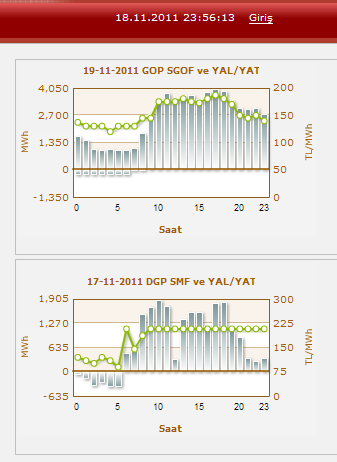 Dün (18.11.2011) Serbest piyasa elektrik SATIŞ FİYATLARI Güneşin olduğu saatlere bakınız.