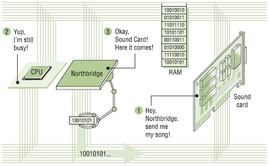 Adapazarı Meslek Yüksekokulu 20 DMA Doğrudan bellek erişimi (Direct Memory Access DMA), donanımların CPU dan bağımsız bir şekilde sistem belleğine erişmelerini sağlayan yöntemdir.