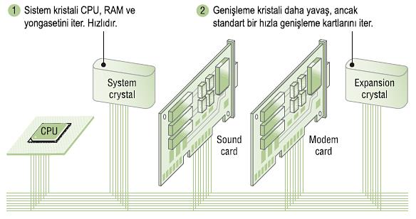 7 Genişleme Veriyolu Kristali Bilgisayarlarda saat kristali yalnızca işlemcide bulunmaz. Neredeyse tüm yongaların çalışmaları için bir saat sinyaline ihtiyaçları vardır.