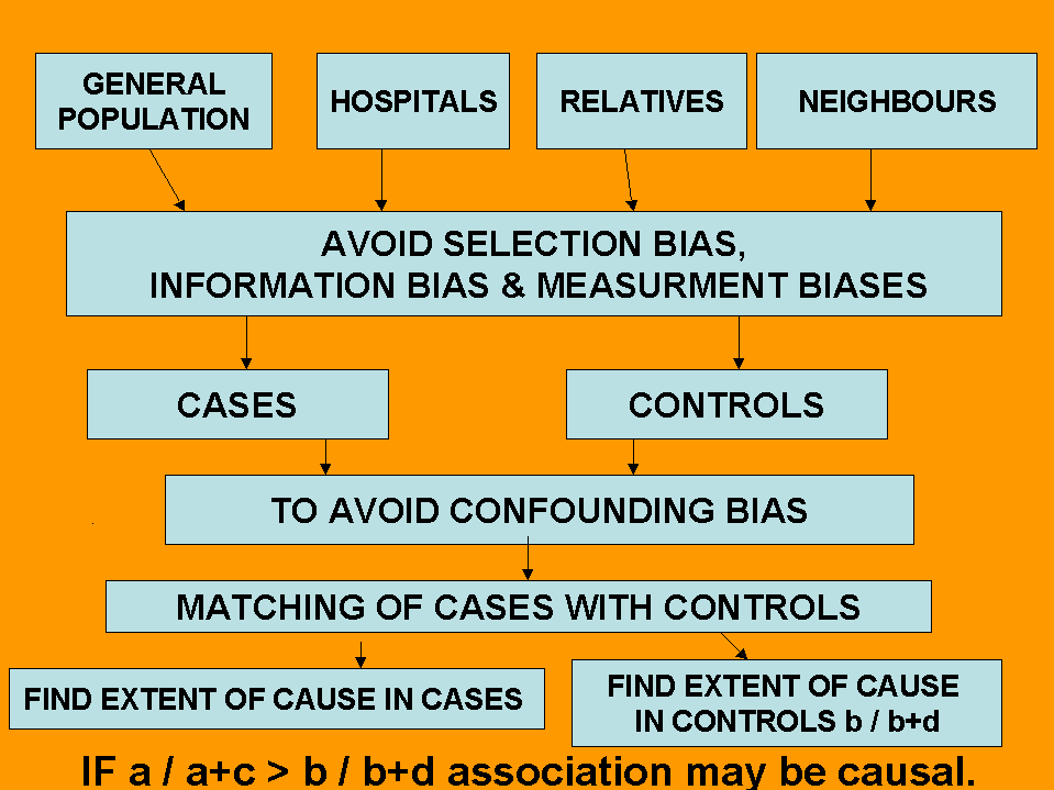 16.05.2012 www.ahmetsaltik.net 18. GENERAL POPULATION HOSPITALS RELATIVES NEIGHBOURS AVOID SELECTION BIAS, INFORMATION BIAS & MEASURMENT BIASES CASES CONTROLS.