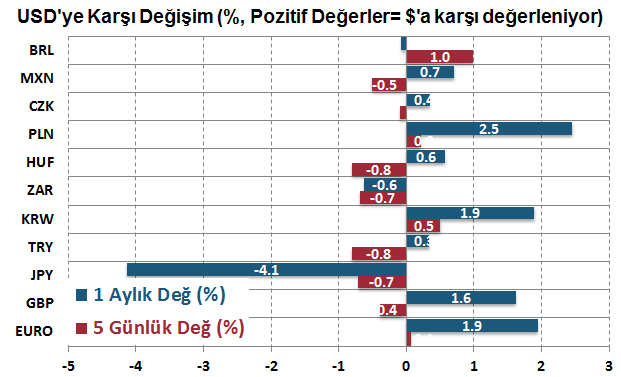 Emtia Piyasaları Döviz Piyasaları Tahvil Piyasaları DenizBank Ekonomi Bülteni Finansal Göstergeler FED beklentileri sonrası hafif yükselen tahvil getirileri son işlem gününde yatay