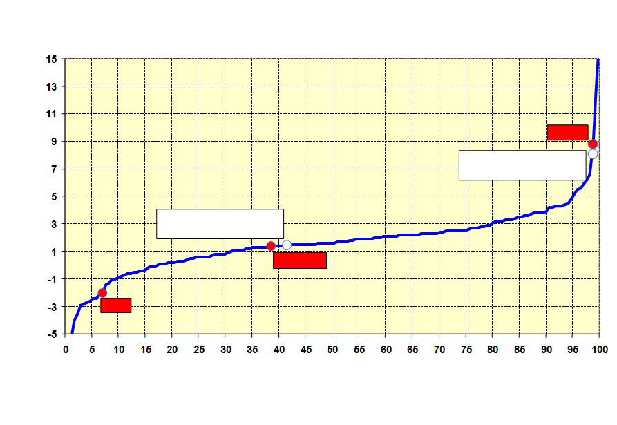 Ortalama yıllık büyüme o)ranı (%) (1990-2005) Kişi başı gayrisafi milli hasıladaki büyümeye göre ülkelerin dağılımı 1990-2005