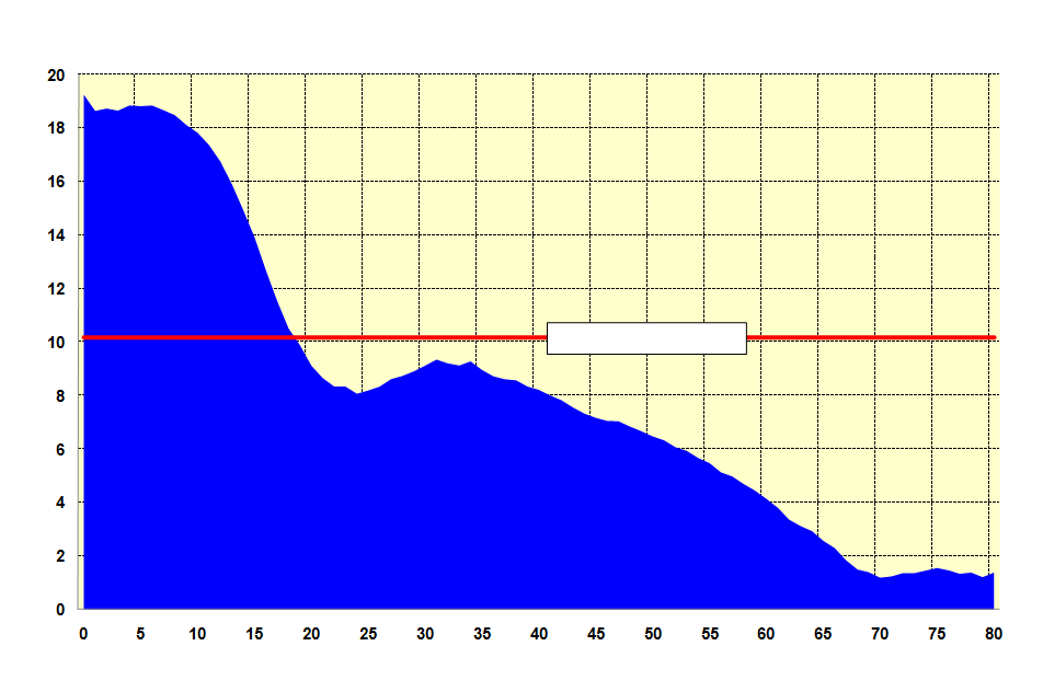 Aşırı yoksulluk (%) Aşırı yoksulluğun yaşam boyunca seyri: Brezilya, 2007 Ulusal ortalama