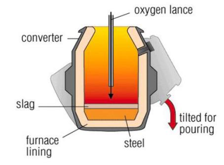 Bazik Oksijen Fırınında (BOF) Çelik Üretimi 1) Konverterin Şarjı Bazik oksijen metodunda konverterin şarj edilmesinde