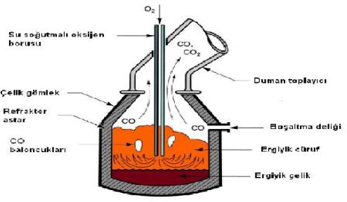 Bununla birlikte bazik oksijen fırınlarında, genellikle % 70-80 oranında yüksek fırından gelen sıvı metal