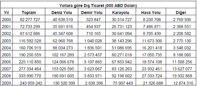 Tablo 5: Taşıma Modlarına Göre Dış Ticaret Tablo 5 te, Türkiye de 2000-2009 yılları arasında taşımacılık modlarının sağladığı dış ticaret hacmi görülmektedir.