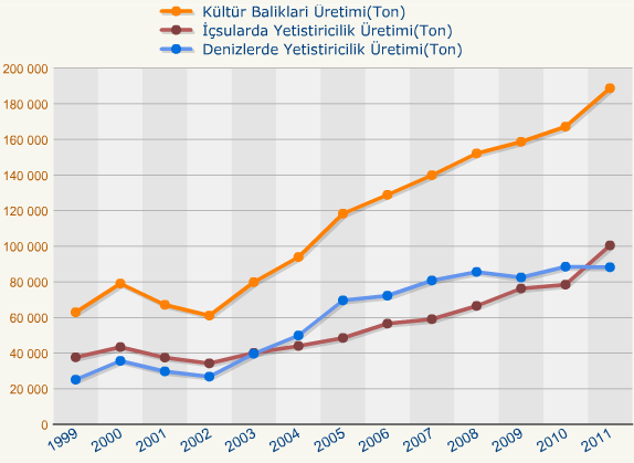 Türkiye Ġstatistik Kurumu nun, Mülga Tarım ve KöyiĢleri Bakanlığı ndan veri alarak oluģturduğu Tablo 2 de kültür balığı üretimi miktar ve yıl olarak gösterilmiģtir. Tablo 2. Kültür Balıkları Üretim Miktarları Kaynak: http://www.