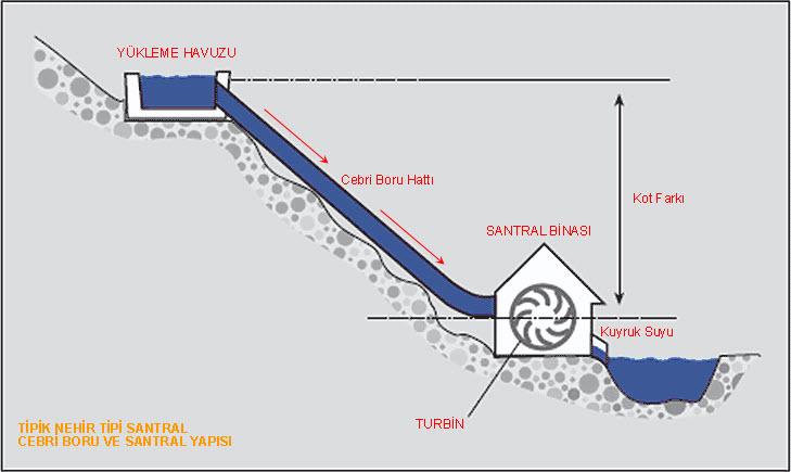 Tipik bir hidroelektrik Santral