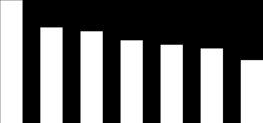 Karlılık KarĢılaĢtırması EBITDAR Marj % KarĢılaĢtırması 2014 Yıllık 20.8% 18.5% 16.3% 12.7% 12.2% 11.0% 10.4% 9.9% 8.