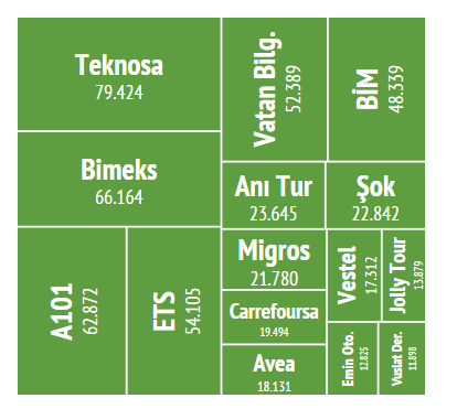 Ağustos 2015 Sektörde Gazete Kullanımı En Büyük Kategoriler st/cm En Büyük Reklamverenler st/cm Perakende 428.